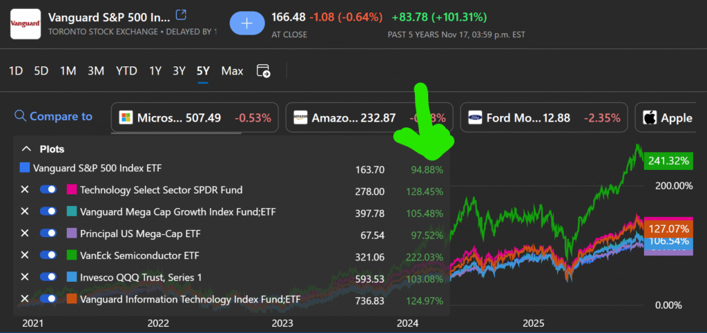 ETFs That Beat The SP500 1024x482