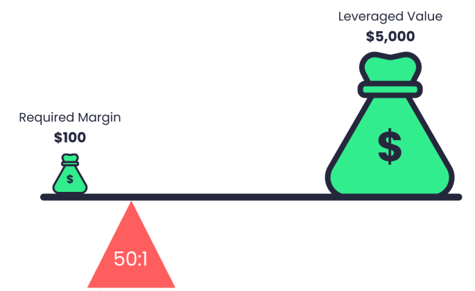Using Leverage to buy investments